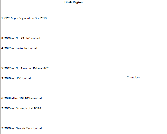 The complete Doak Field region bracket.