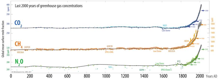 Key Greenhouse Gases Higher Than Any Time Over Last 800 000 Years Pursuit By The University Of Melbourne