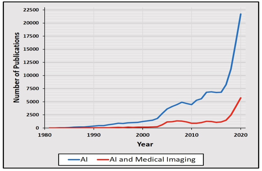 Over 2,000 published works in AI and Precision Medicine
