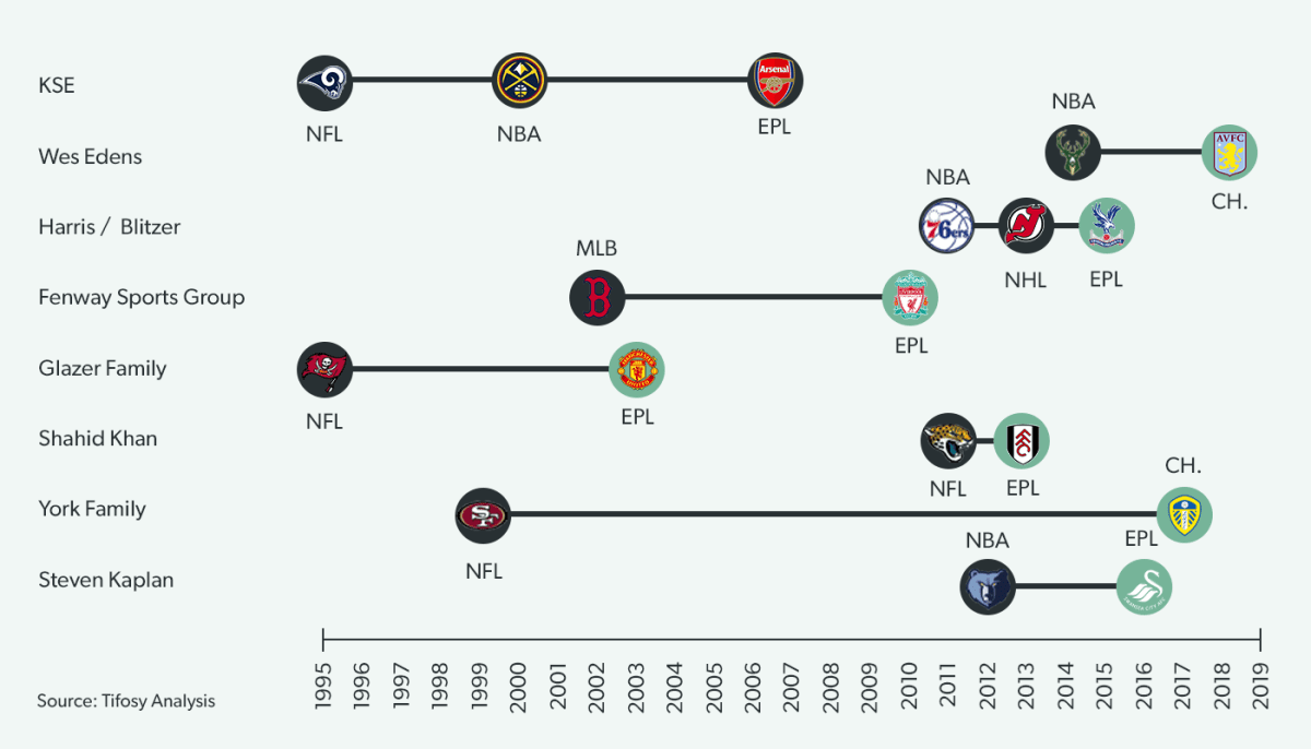 Premier League teams Invade USA