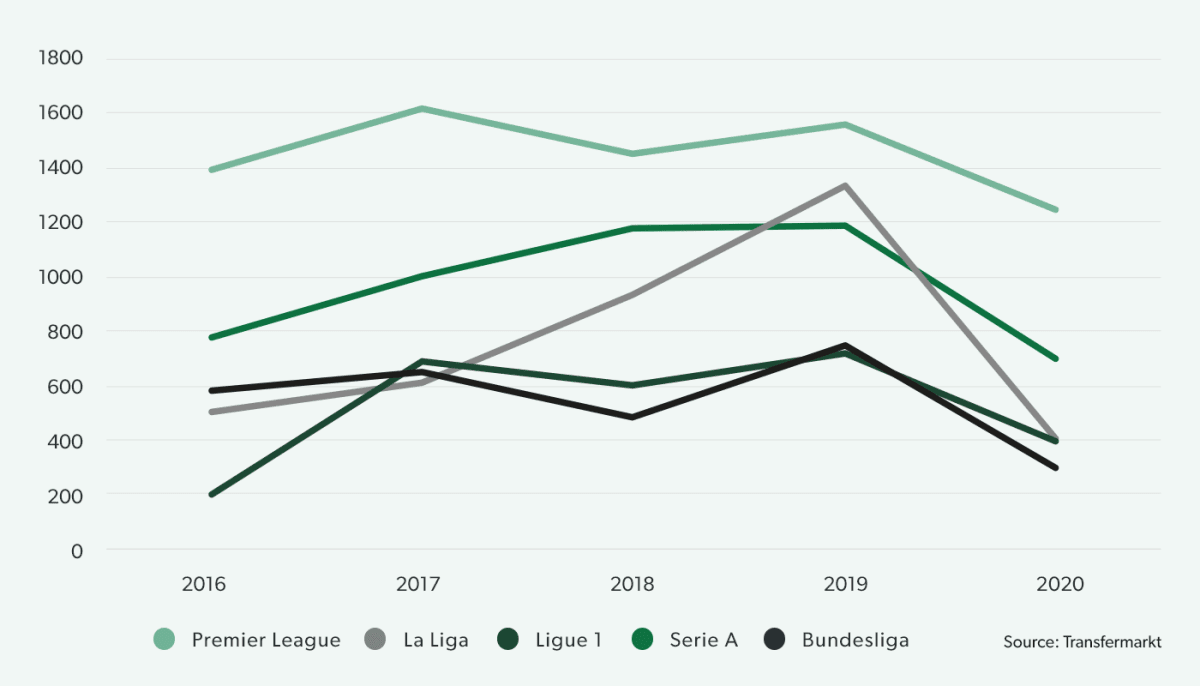 Transfer expenditure (€m) in Big 5 leagues, Summer windows 2016-2020