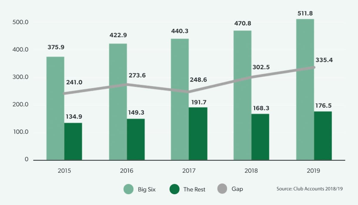 Average revenues, Big Six and “The Rest”, Premier League 2014/15 to 2018/19, £m