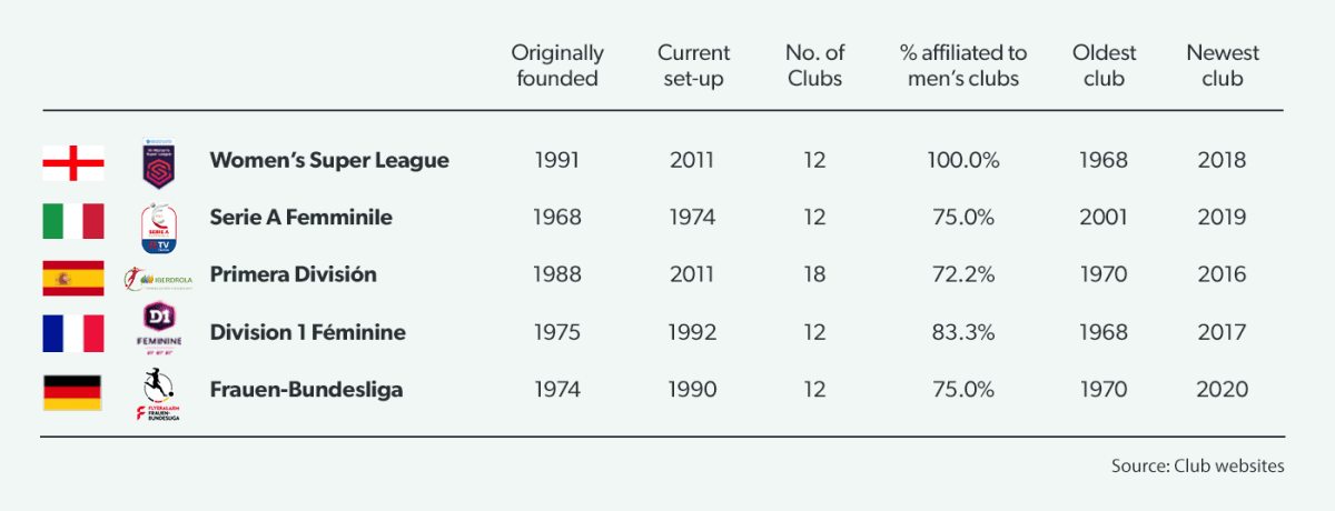 Women’s football leagues, European Big 5
