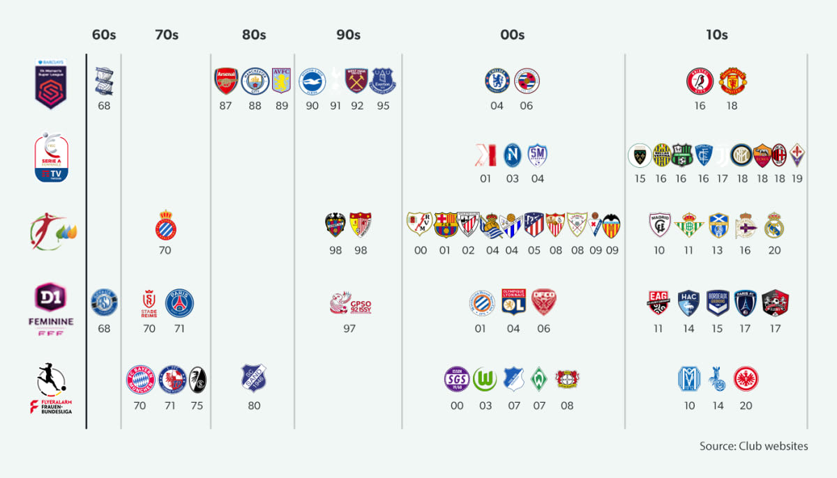 2020/21 women’s top tier football clubs by year of foundation, European Big 5