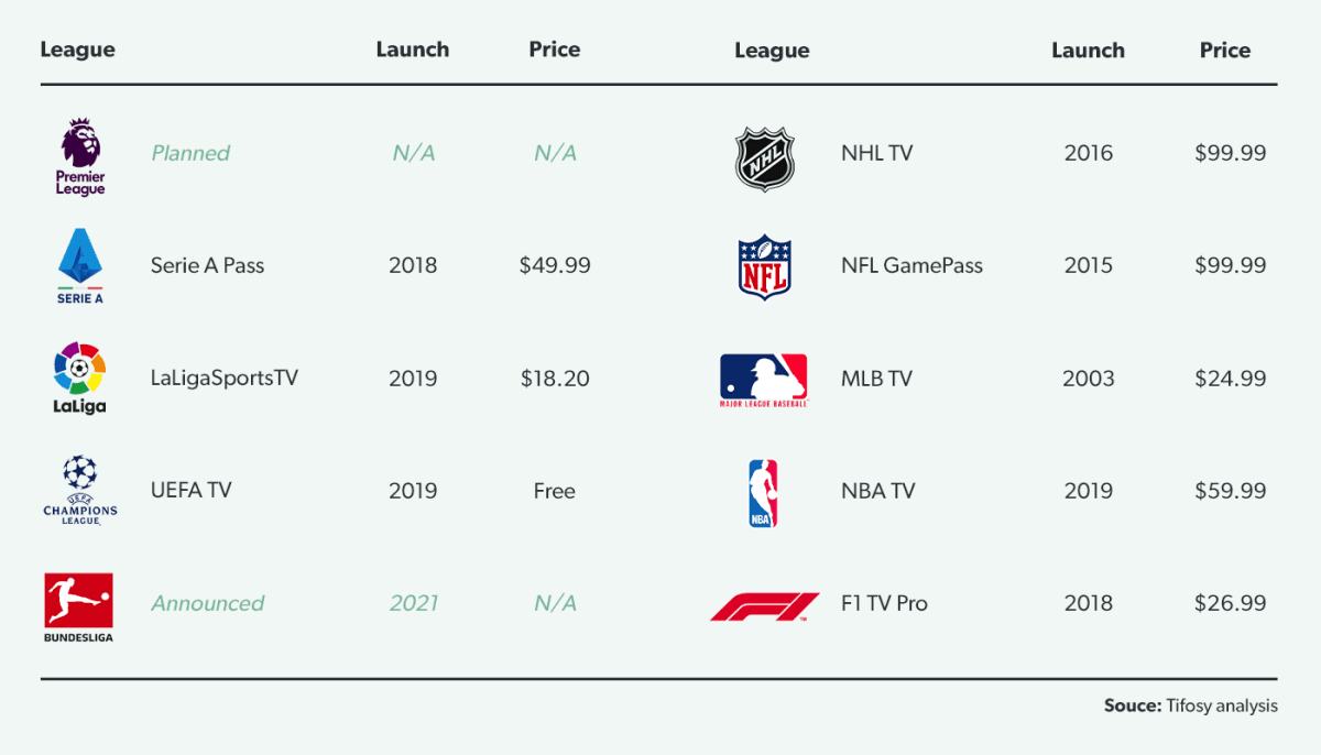 Top 10 global leagues: OTT services