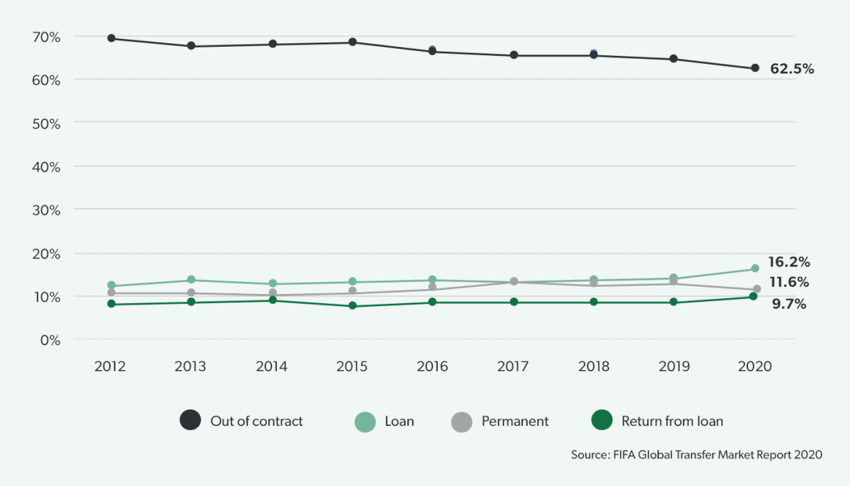 Number of men’s international transfers by type, 2012 to 2020