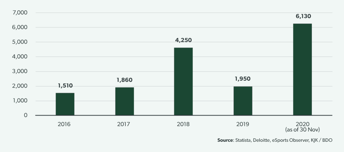 Total eSports Investments ($m) 2016 – 2019