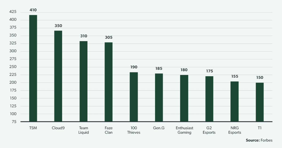 Most valuable eSports teams ($m)