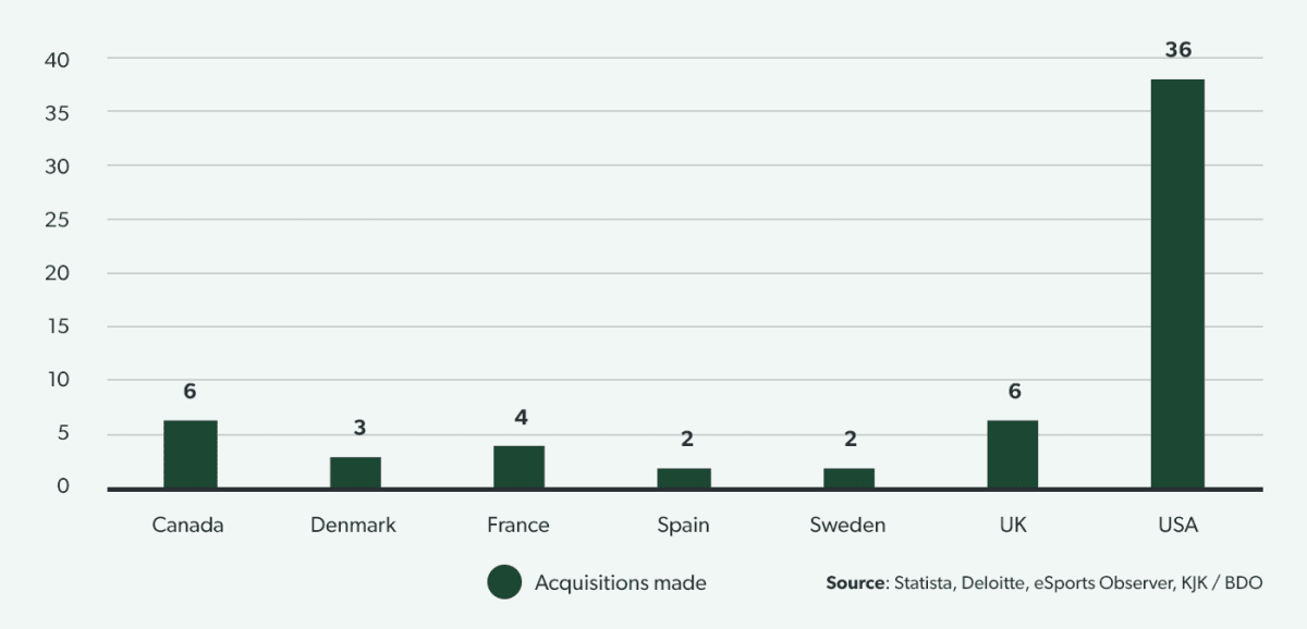 Most active countries for eSports related M&As 2010-2019