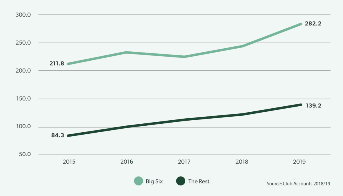 Average wage spend, Big Six and “The Rest”, Premier League 2014/15 to 2018/19, £m