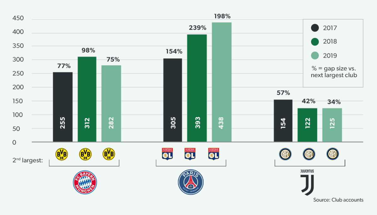 Gap between highest and second-highest revenues, Bundesliga, Ligue 1 and Serie A 2016/17 to 2018/19, €m