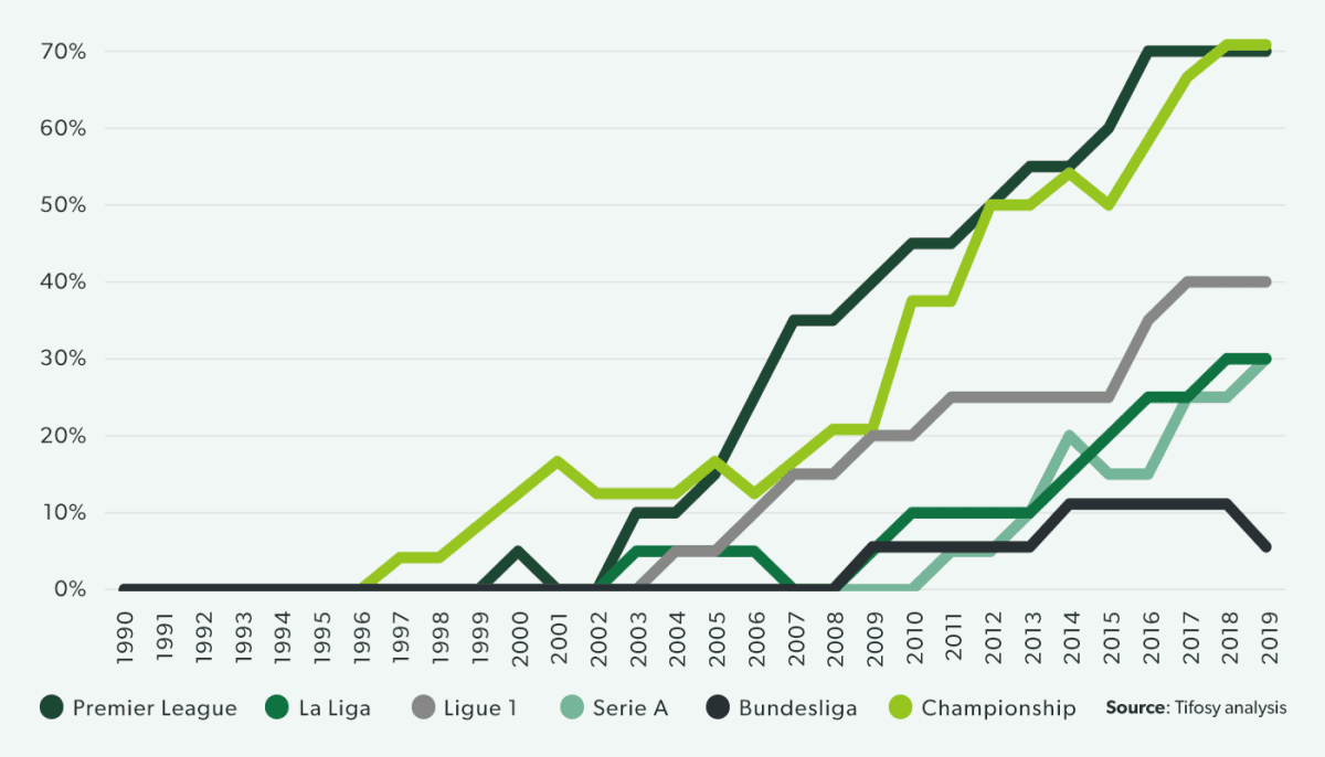Percentage of clubs with foreign ownership, European Big 5 leagues, 1990-2019