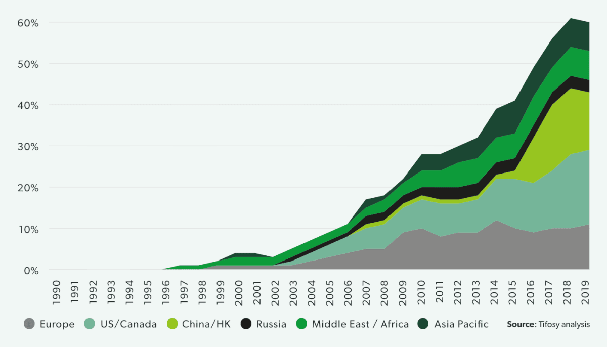 Geographical location of foreign ownership, European Big 5 leagues, 1990-2019