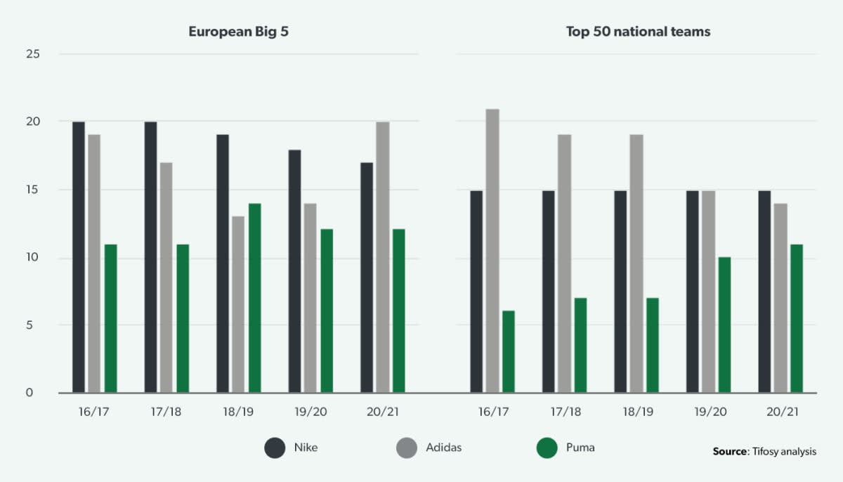 Number of kit partnerships with European football clubs and national teams, 2016/17 to 2020/21