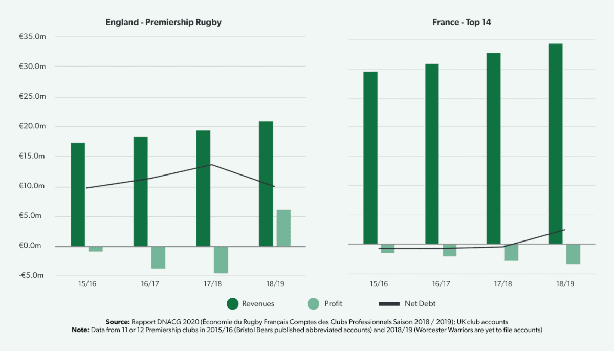 Average club revenues, profit and net debt (€m), Premiership Rugby and Top 14