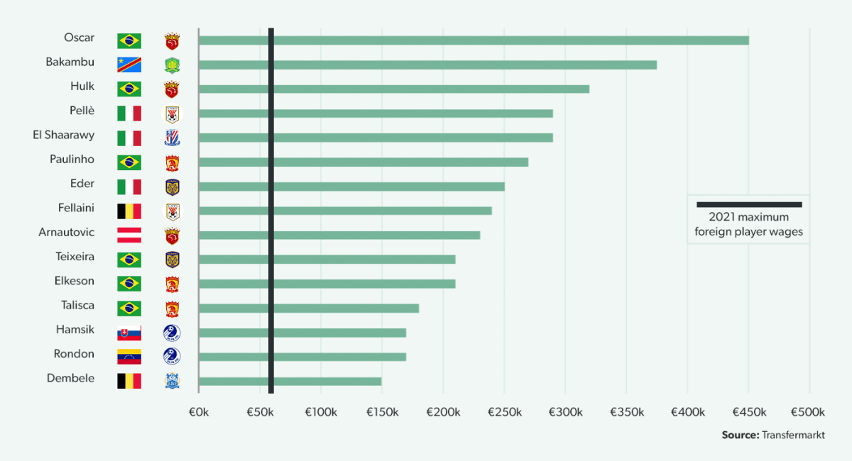 Highest paid foreign stars in CSL, 2019 season