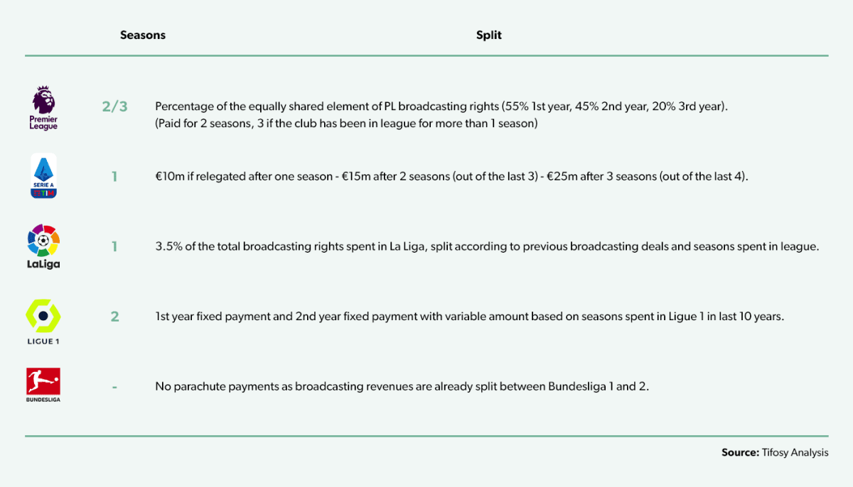 La Liga TV rights revenue 2022