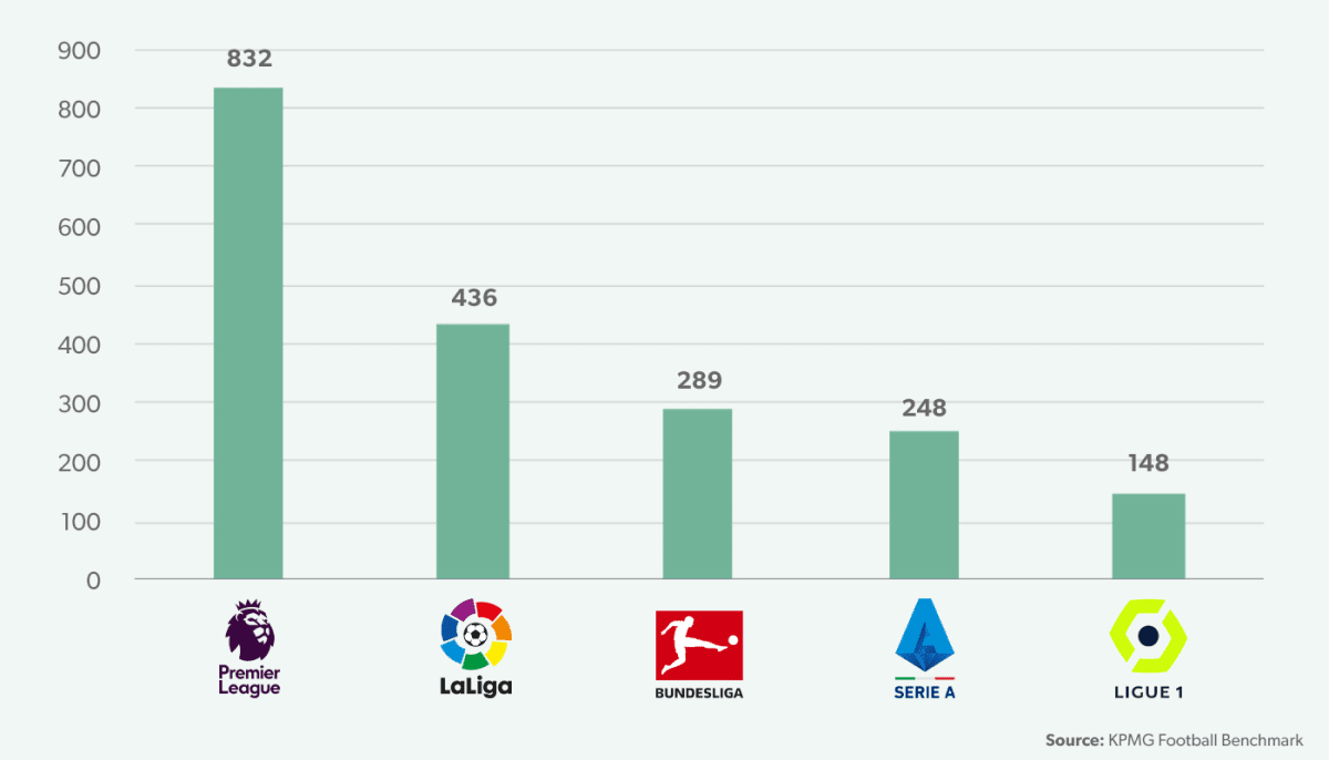 2020 Sponsorship Deal values in the Big 5 (€million)