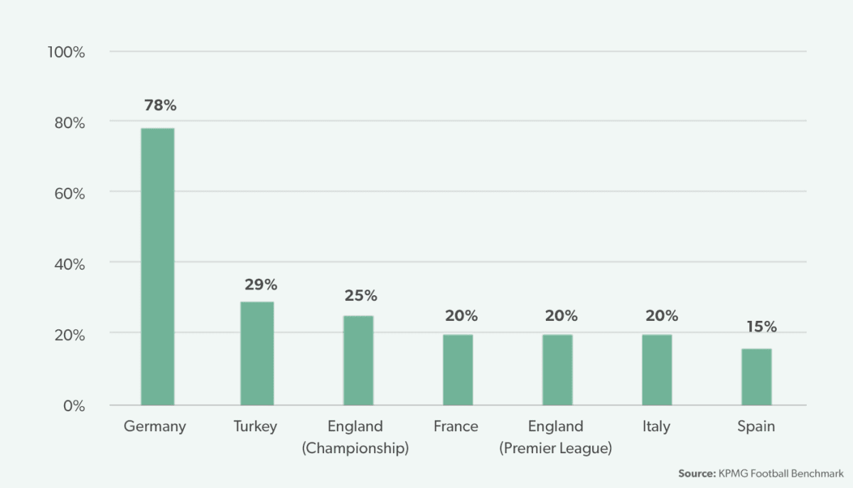 % of European Clubs with Stadium Naming Rights (Top Divisions)