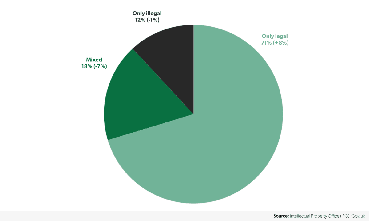 Infringement among live sport consumers (% difference to same period in 2020)