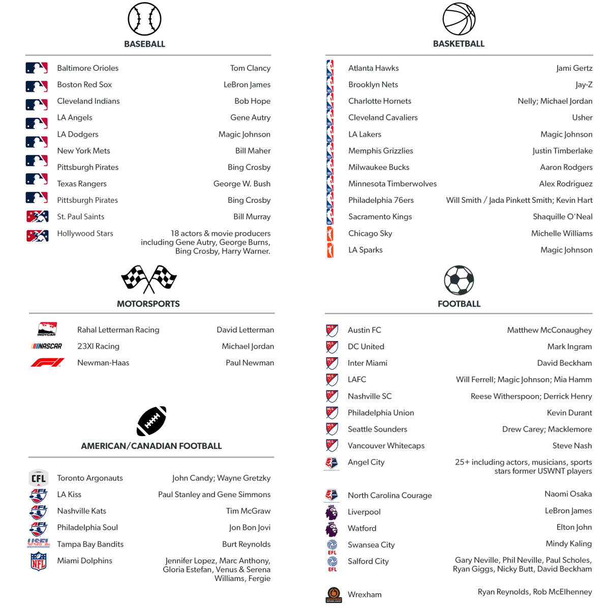 Celebrity investors in sports franchises, past and present
