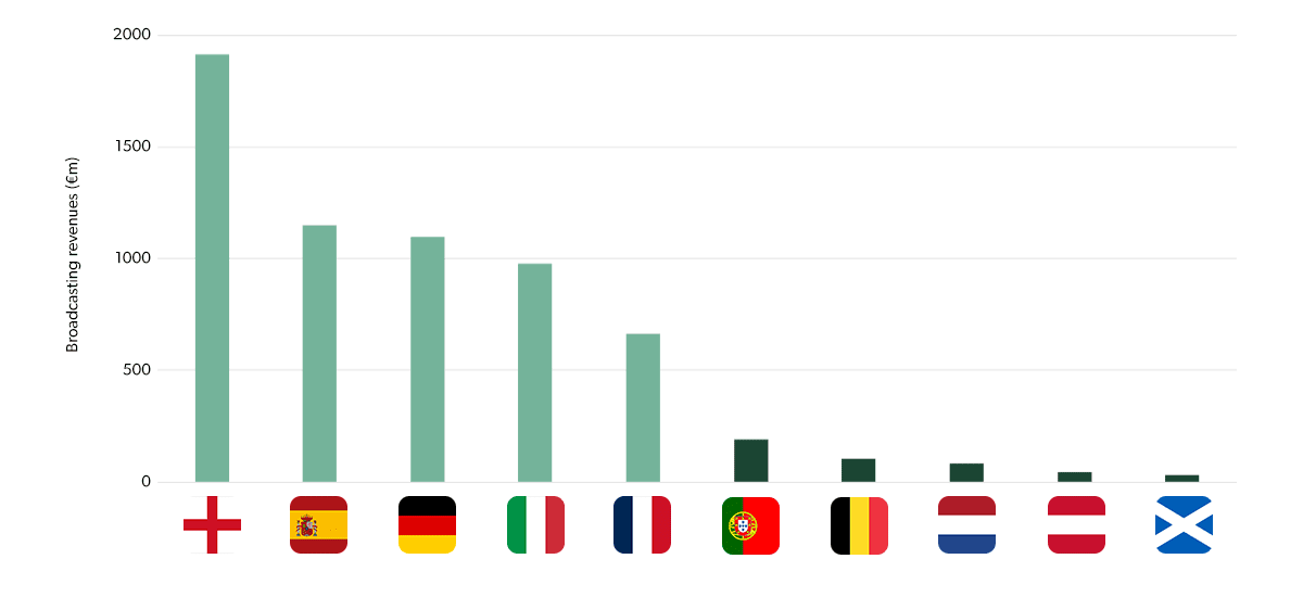 Current cycle domestic broadcasting rights revenue per season, €m