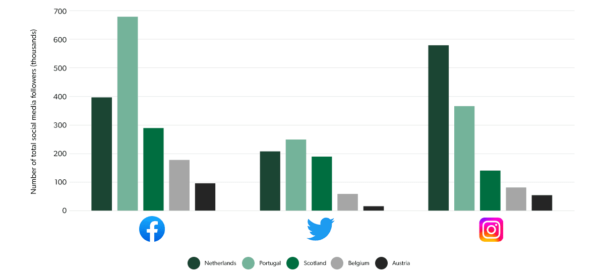Social media followers