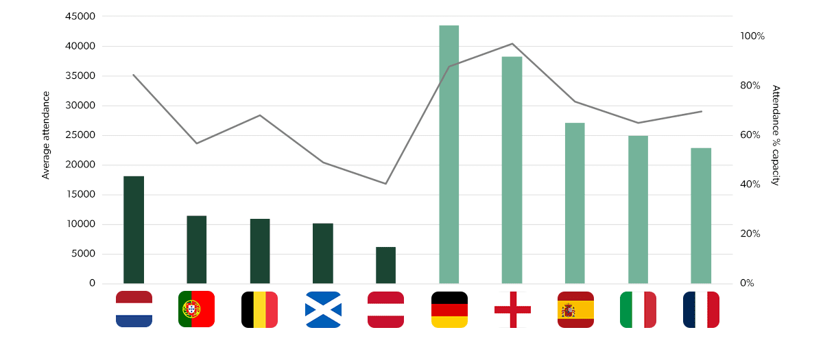 [Transfermarkt] The highest average attendances in the top 5