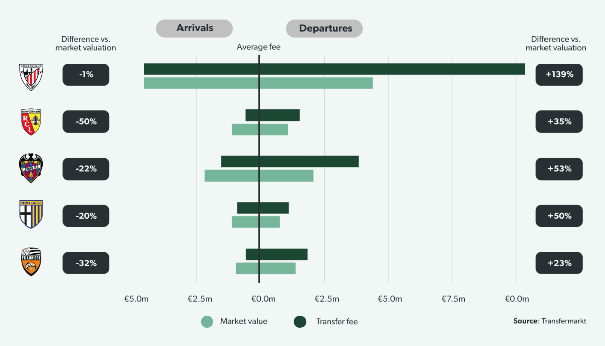 Gap between fee paid and market valuation, top 5 buying/selling clubs (€m)