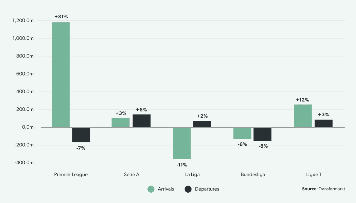 Gap between fee paid and market valuation, Big 5 overall (€m)