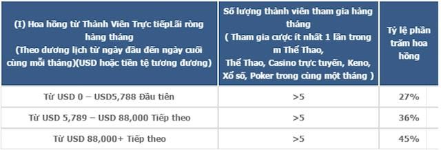 Cách tính tỷ lệ phần trăm hoa hồng khi làm đại lý M88 Cách tính tỷ lệ phần trăm hoa hồng khi làm đại lý M88