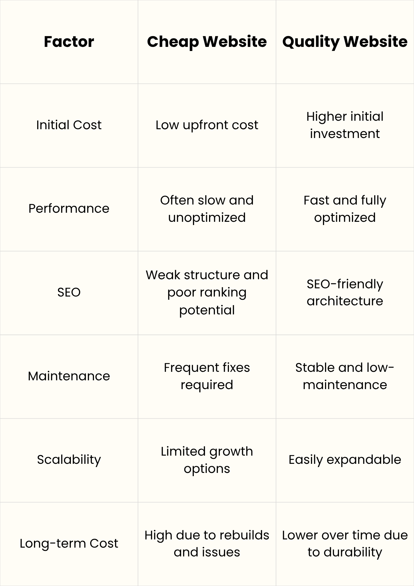 Cheap vs Quality Website: Cost Comparison