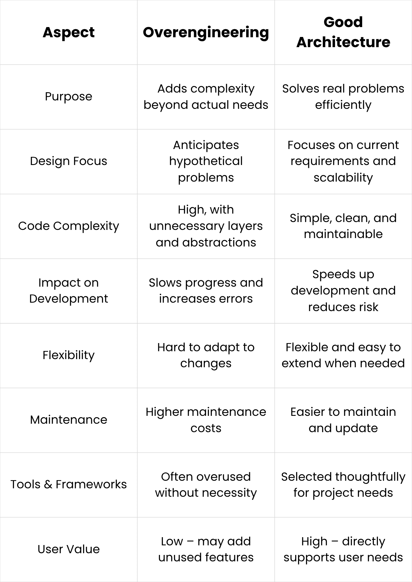 Overengineering vs Good Architecture