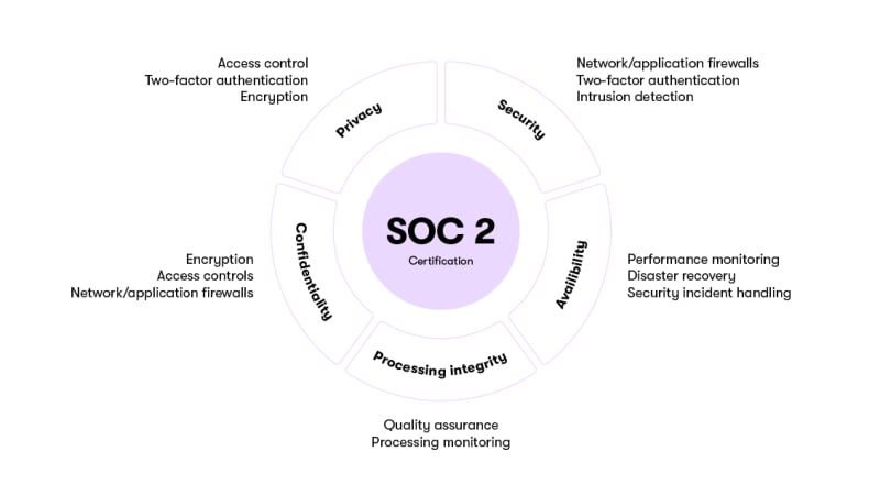 SOC 2 Certification