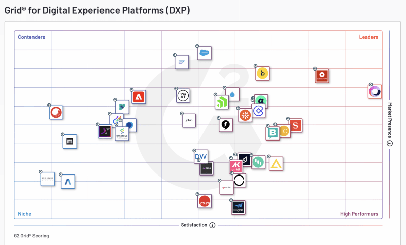 2023 Gartner® Magic Quadrant™ for Digital Experience Platforms