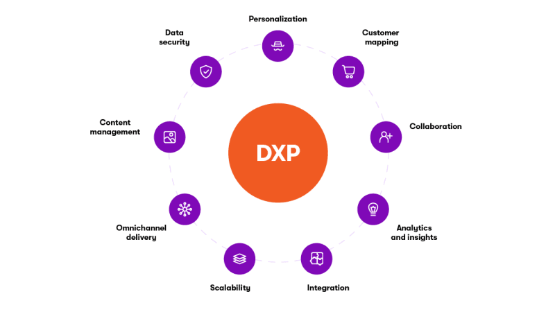 By empowering marketers with these tools and capabilities, DXPs enable them to create and deliver engaging, personalized experiences