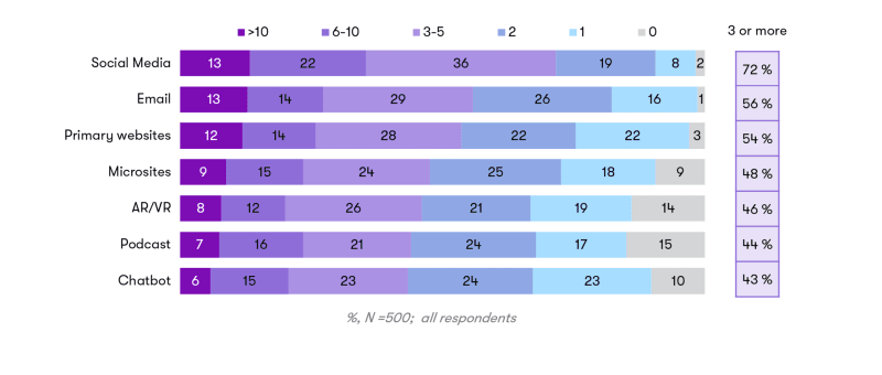 Schema showing how many channels digital marketers are using.