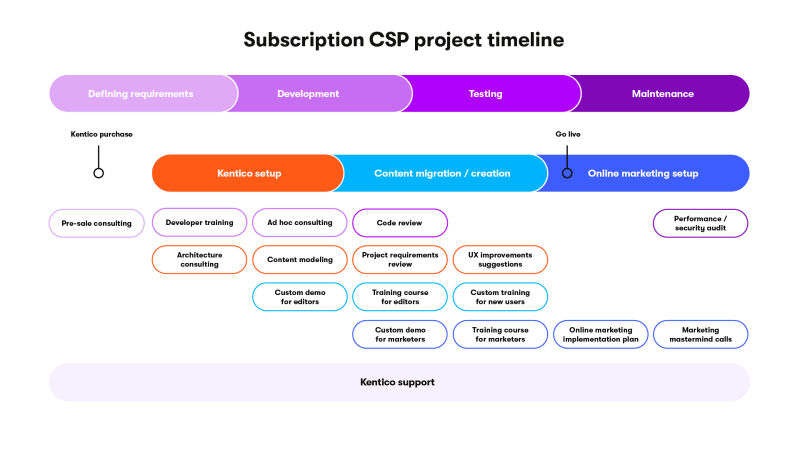Subscription CSP project timeline